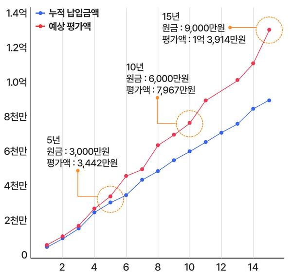 월 50만원씩 15년 적립 시 누적 납입원금과 예상 평가액 추이 | 그래픽: 연금경제