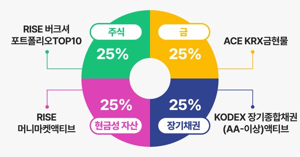 국내 상장 ETF를 활용한 영구포트폴리오 응용 예시 | 그래픽: 연금경제