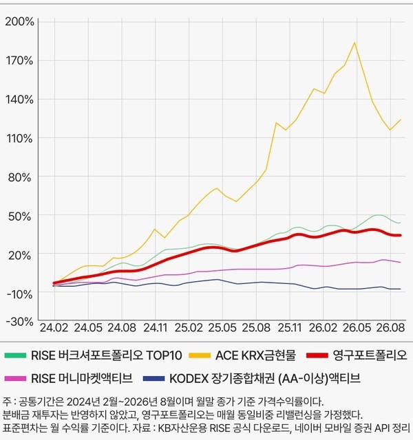 영구포트폴리오 예시 ETF 4종의 공통기간 성과 비교(월별 25% 동일비중 가정) | 그래픽: 연금경제
