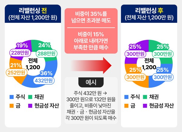 영구포트폴리오의 리밸런싱 원칙 | 그래픽: 연금경제
