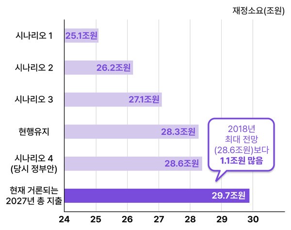 2018년 국회예산정책처의 2027년 기초연금 재정소요 전망과 현재 2027년 총지출 비교 | 자료=국회예산정책처·한국경제 | 그래픽=연금경제