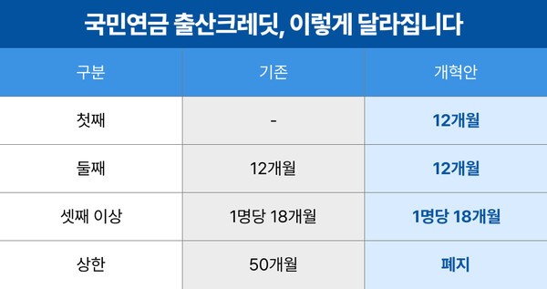 2026년부터 달라진 국민연금 출산크레딧 | 자료: 국민연금공단