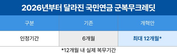 2026년부터 군복무크레딧 인정기간 기존 6개월에서 실제 복무기간에 따라 최대 12개월로 확대 | 자료: 국민연금공단