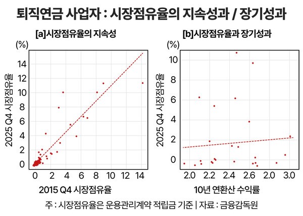 퇴직연금 사업자의 시장점유율 지속성과 장기 운용성과 비교 | 자료: 자본시장연구원
