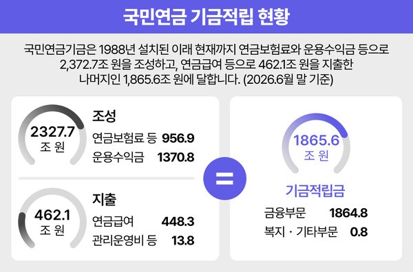 국민연금 기금적립 현황 | 자료: 국민연금기금운용본부