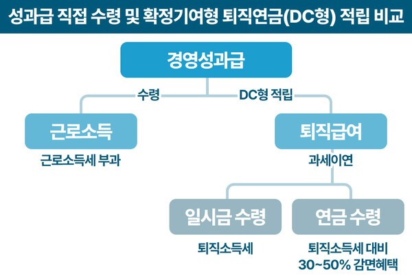 경영성과급 수령 방식에 따른 과세 구조 비교 | 그래픽: 연금경제