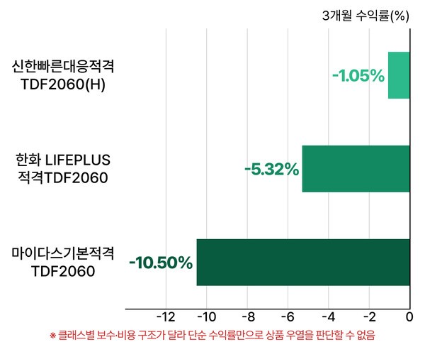 주요 TDF2060 상품의 3개월 수익률 비교 | 자료=각 운용사·공개 펀드정보, 연금경제 재구성