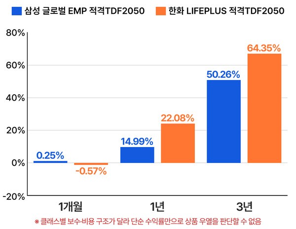 TDF2050 상품의 기간별 수익률 비교. 자료=각 운용사·공개 펀드정보, 연금경제 재구성