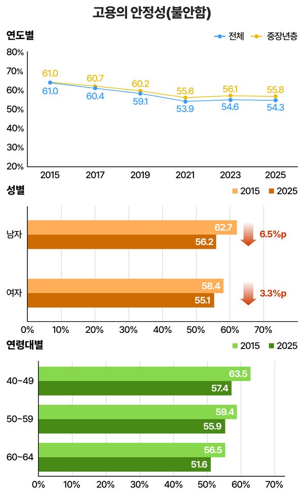 중장년층의 고용불안 인식 변화 | 자료: 국가데이터처