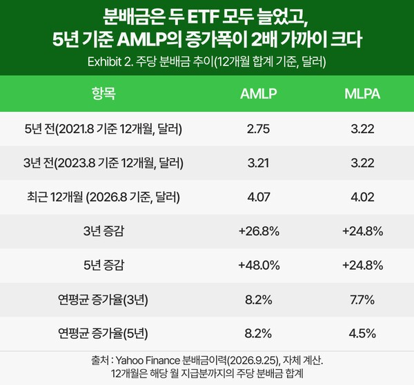 AMLP·MLPA의 최근 5년간 주당 분배금 추이 및 증가율 |그래픽: 연금경제