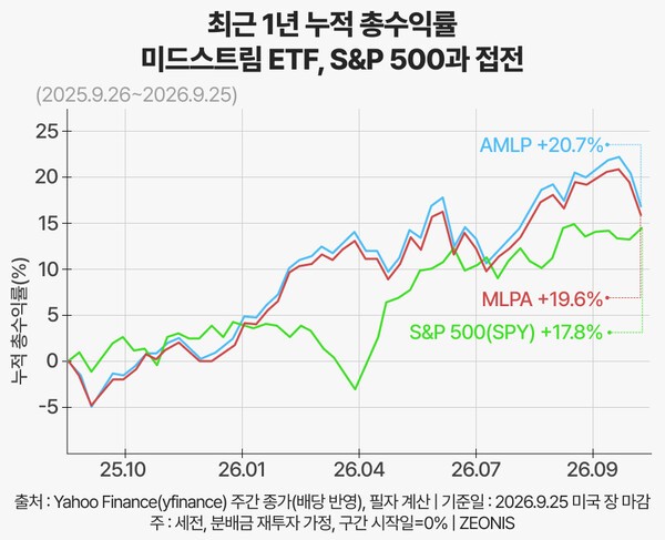 AMLP·MLPA와 S&P500(SPY)의 최근 1년 누적 총수익률 비교 | 그래픽: 연금경제