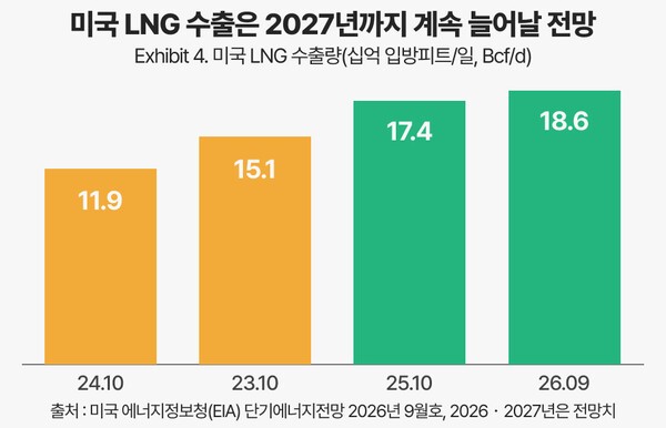 미국 LNG 수출량 추이 및 2026~2027년 전망 |그래픽: 연금경제