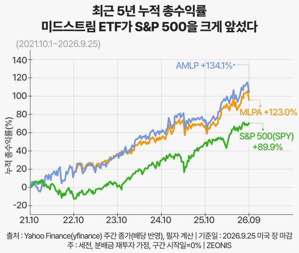 AMLP·MLPA와 S&P500(SPY)의 최근 5년 누적 총수익률 비교 | 그래픽: 연금경제