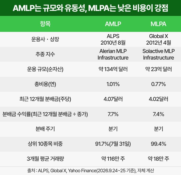 AMLP·MLPA의 운용 규모·비용·분배금·거래량 등 주요 지표 비교 | 그래픽: 연금경제