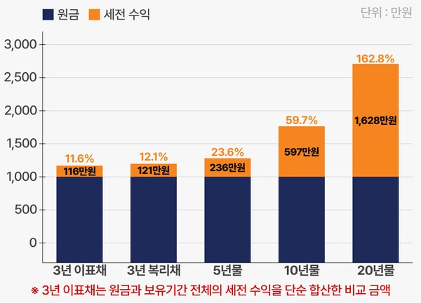 1,000만원 투자 시 개인투자용 국채 만기별 세전 수익 및 원금·수익 합계 비교 | 자료=재정경제부, 연금경제 계산 | 그래픽=연금경제
