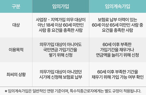국민연금 임의가입과 임의계속가입 비교 | 자료: 국민연금공단·연금경제 재구성