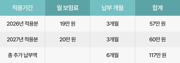 기준소득월액 200만원으로 가정한 6개월간 국민연금 보험료 예시