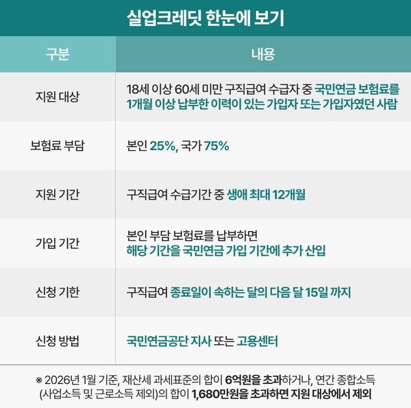 국민연금 실업크레딧 지원 대상과 주요 내용 | 자료: 국민연금공단·연금경제 재구성