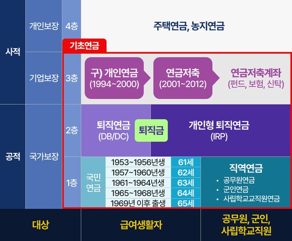 국민연금과 퇴직연금, 개인연금, 주택·농지연금 등으로 구성된 우리나라의 다층 노후소득보장 체계 | 그래픽: 연금경제