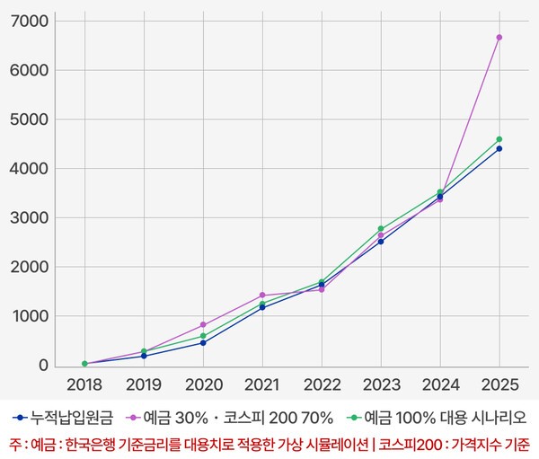 2018~2025년 누적 납입원금과 자산배분 시나리오별 평가액 추이 | 자료: 한국은행·한국거래소(KOSIS), 연금경제 재계산 | 그래픽: 연금경제