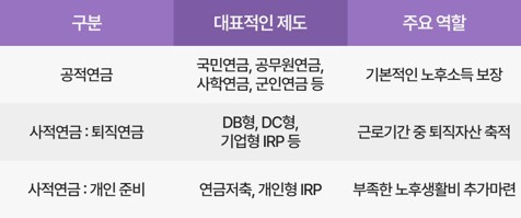 연금제도의 구분과 주요 역할