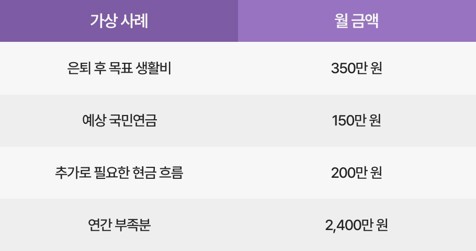은퇴 후 월 350만 원의 생활비를 기준으로 산출한 노후소득 부족액 예시