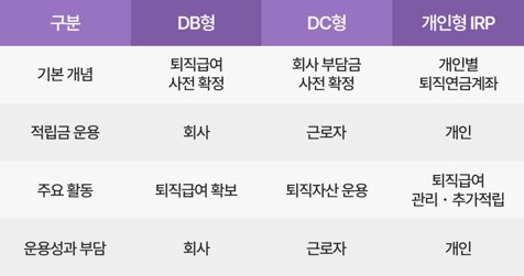 퇴직연금 DB형·DC형 및 개인형IRP의 주요 특징 비교