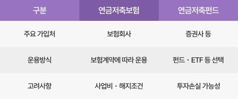 연금저축보험과 연금저축펀드의 주요 특징 비교