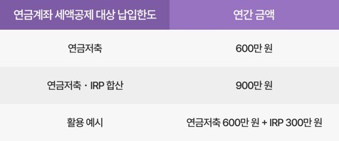 연금저축과 개인형IRP의 연간 세액공제 대상 납입한도