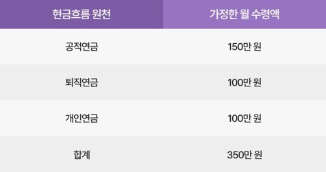 국민연금·퇴직연금·개인연금을 활용한 월 350만 원의 노후 현금흐름 구성 예시